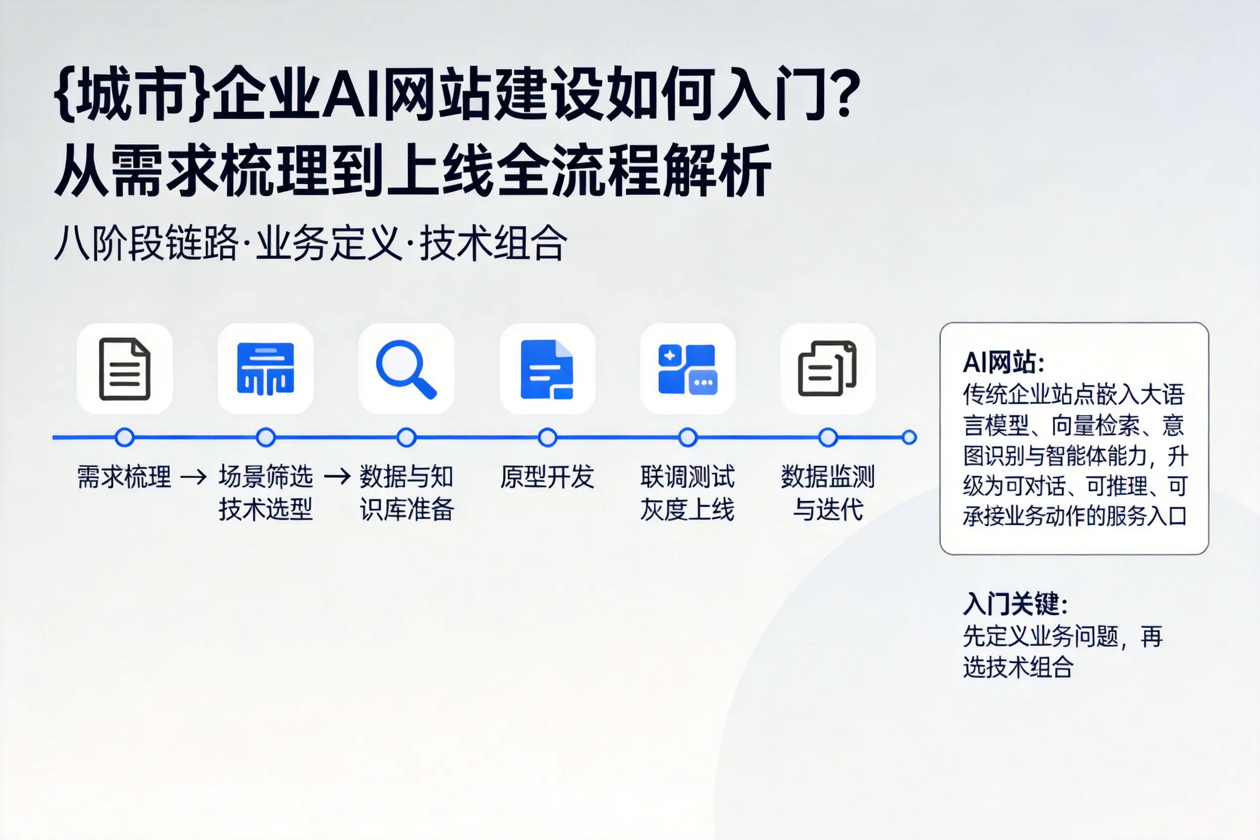 荆州企业AI网站建设如何入门?从需求梳理到上线全流程解析