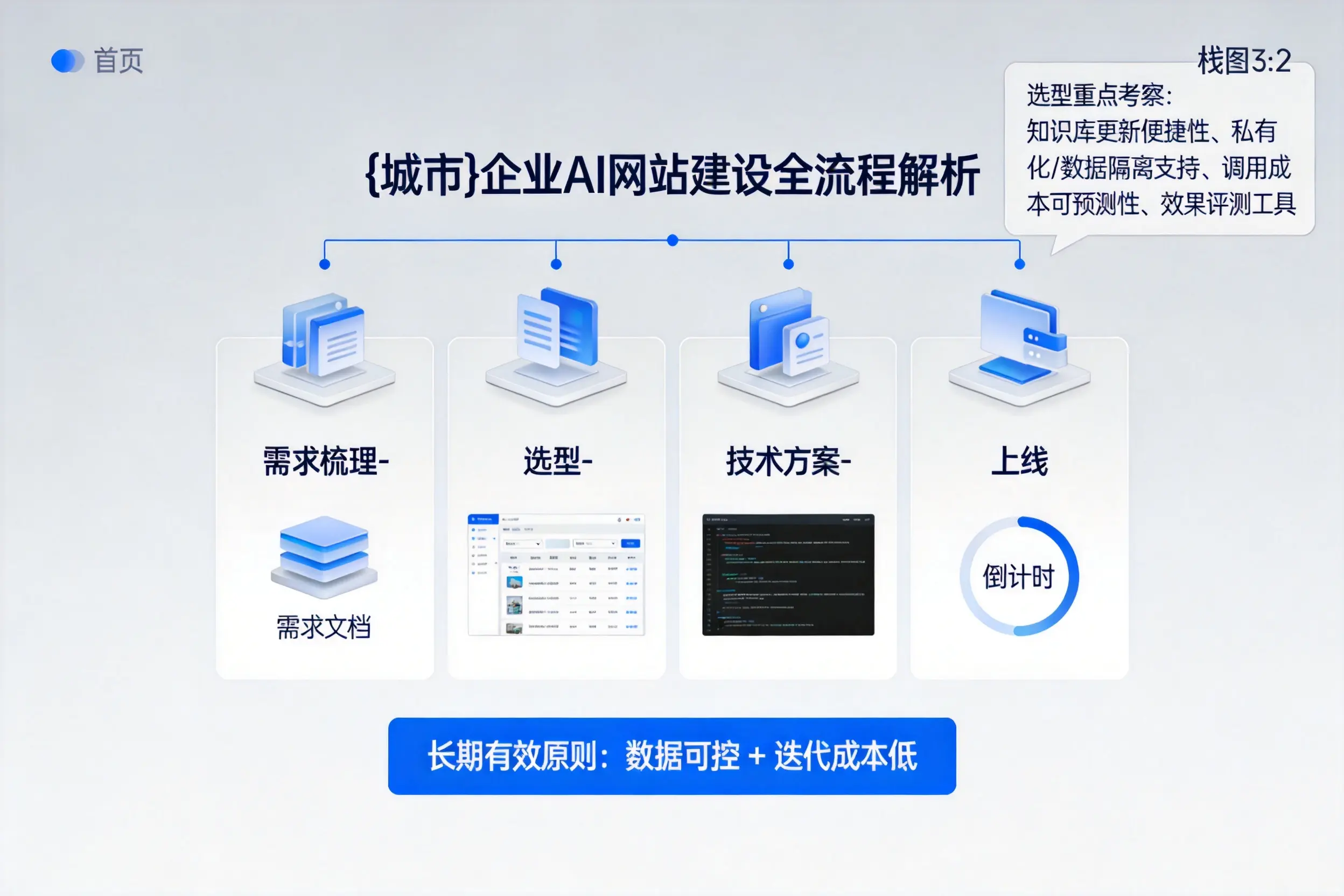 荆州企业AI网站建设如何入门?从需求梳理到上线全流程解析