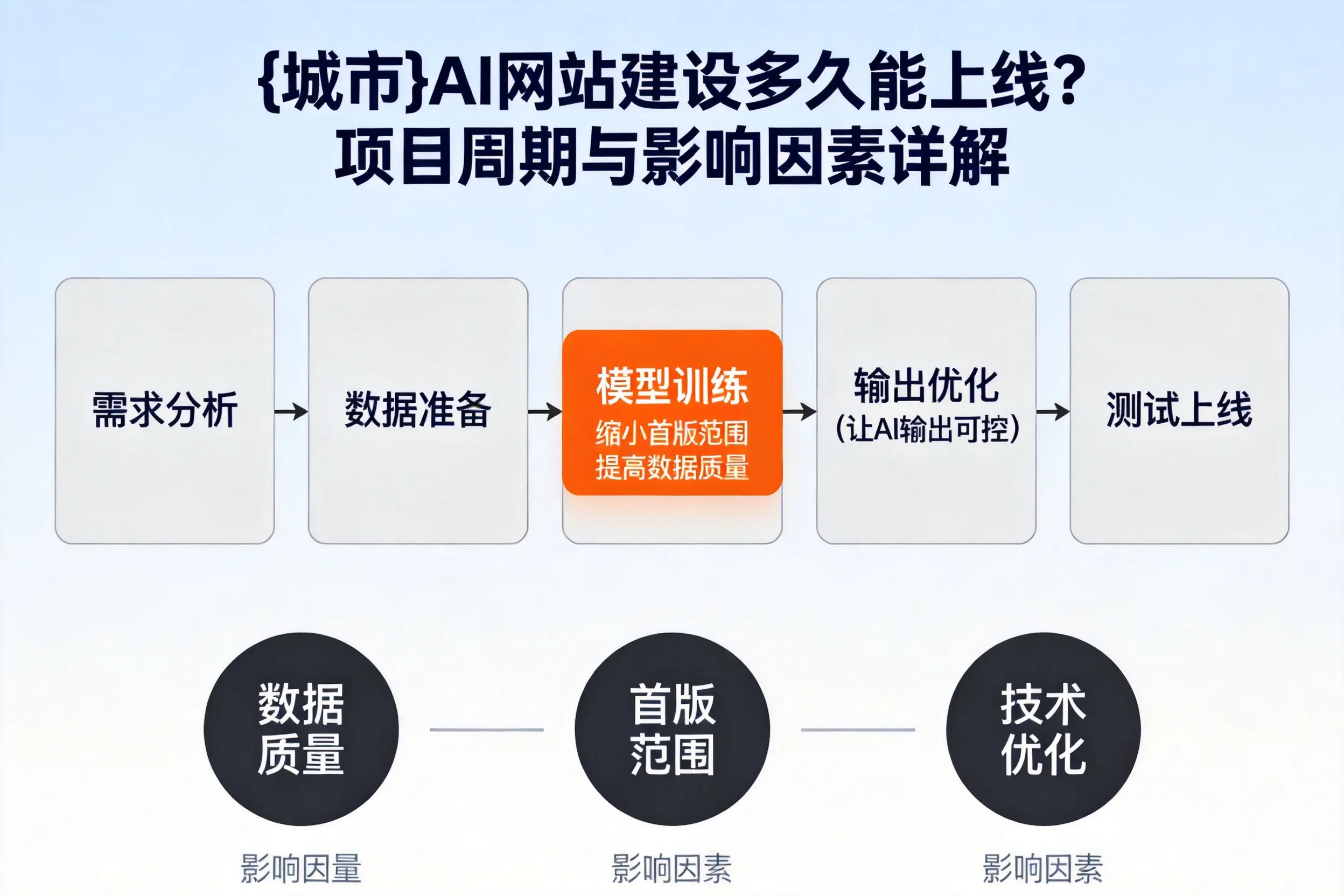 荆州AI网站建设多久能上线？项目周期与影响因素详解