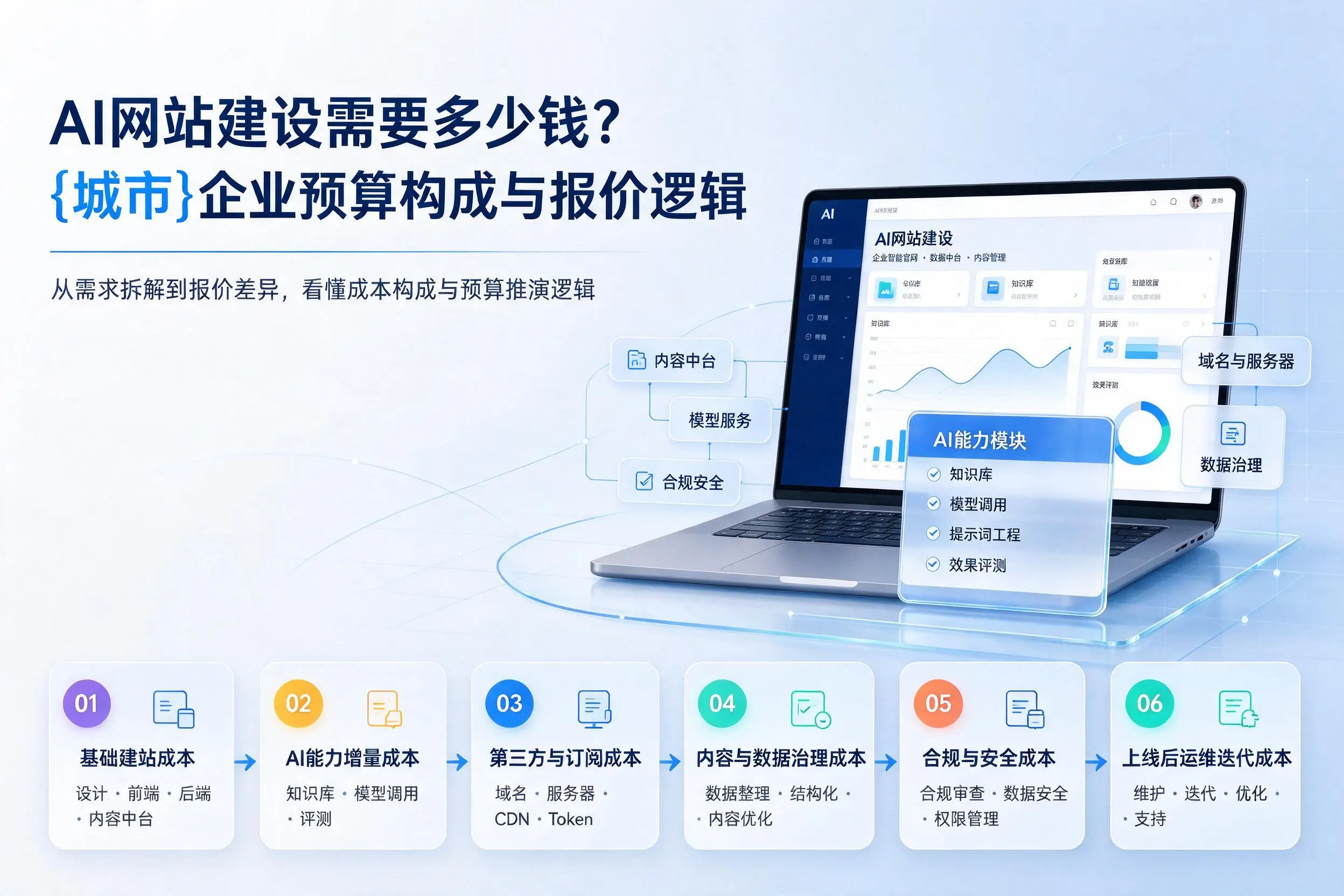 AI网站建设需要多少钱？荆州企业预算构成与报价逻辑