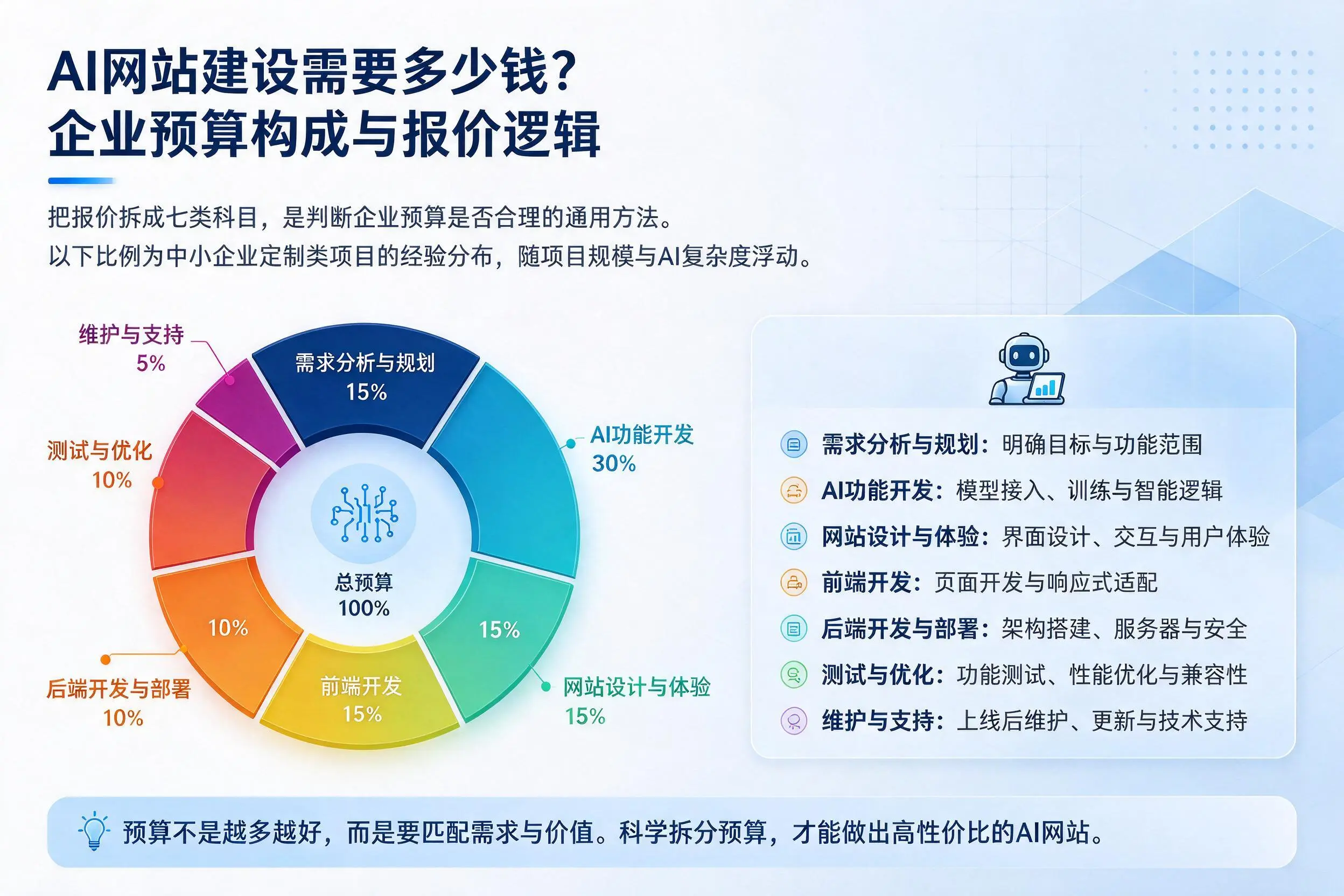 AI网站建设需要多少钱？荆州企业预算构成与报价逻辑