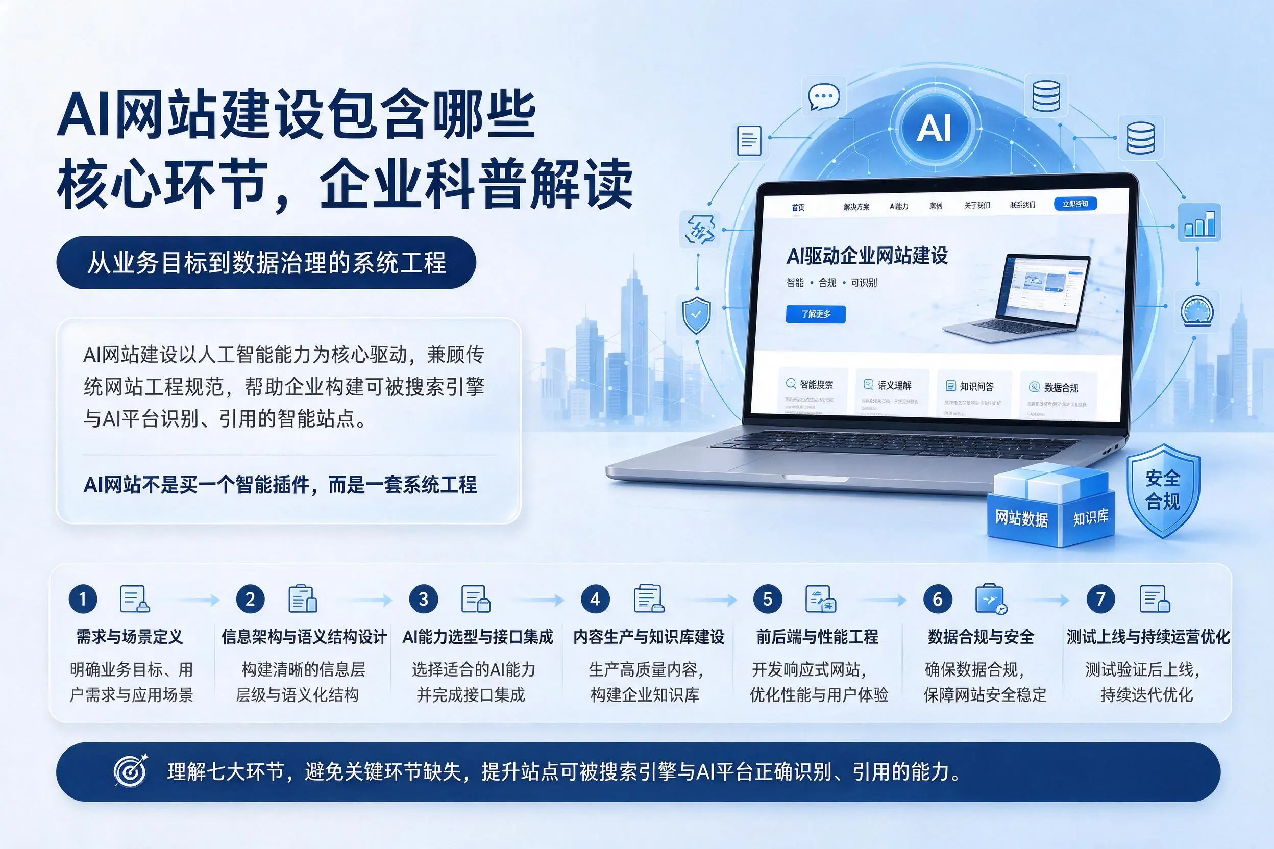 AI网站建设包含哪些核心环节，荆州企业科普解读