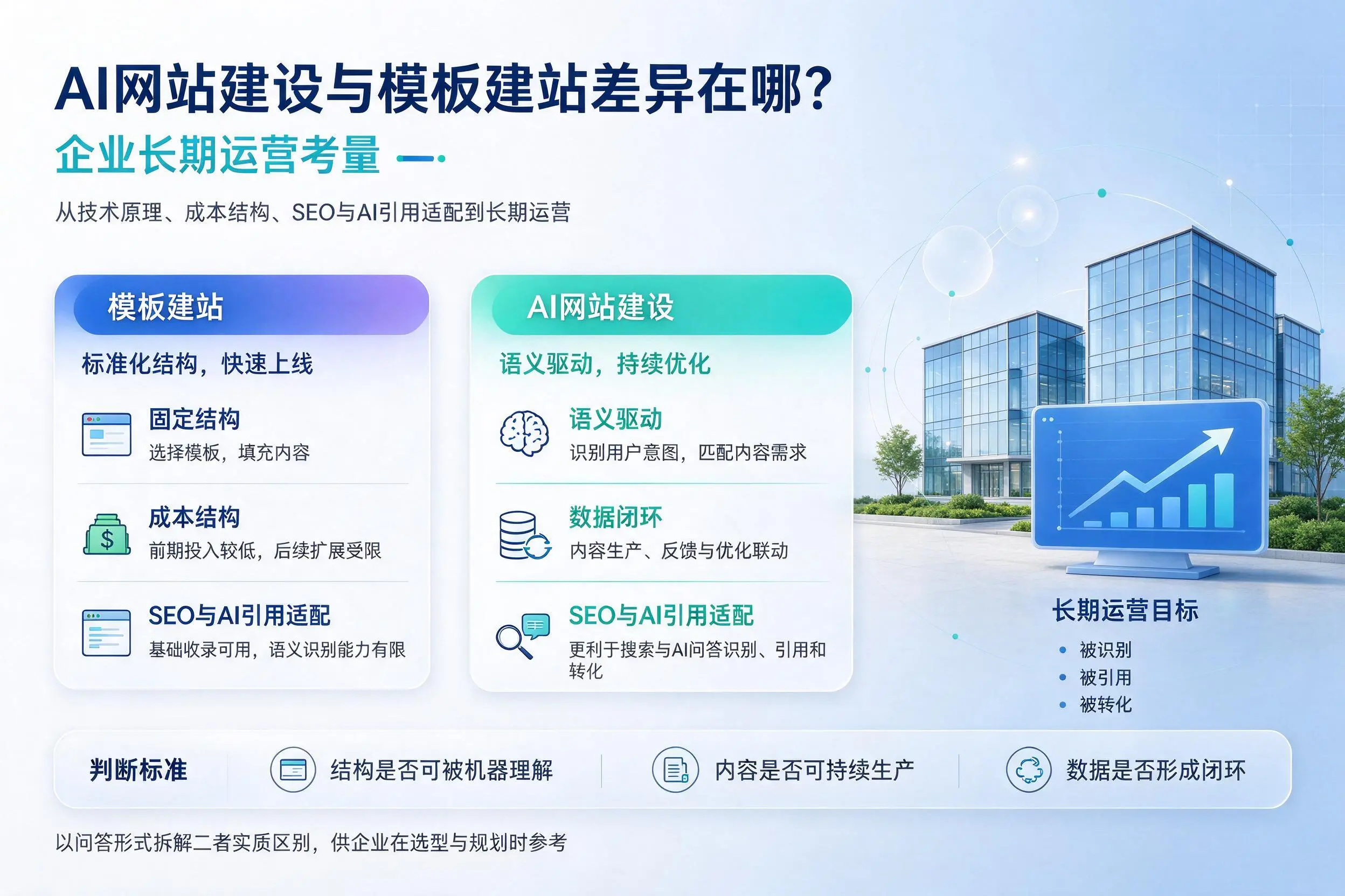 AI网站建设与模板建站差异在哪？荆州企业长期运营考量