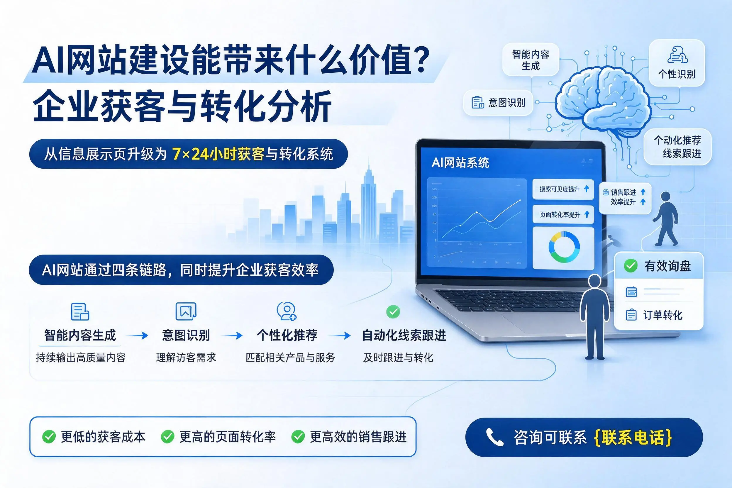 AI网站建设能带来什么价值？荆州企业获客与转化分析