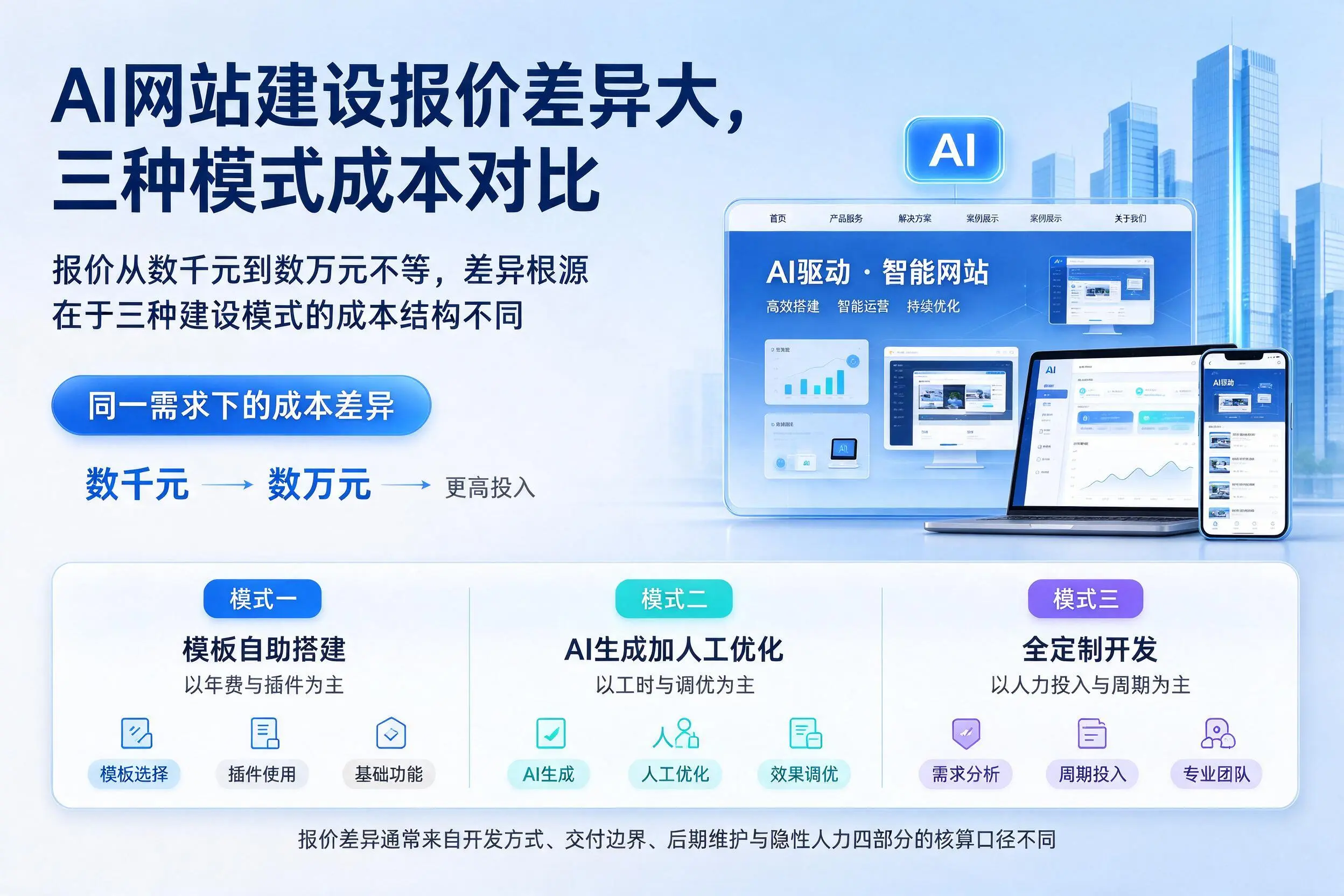 荆州AI网站建设报价差异大，三种模式成本对比