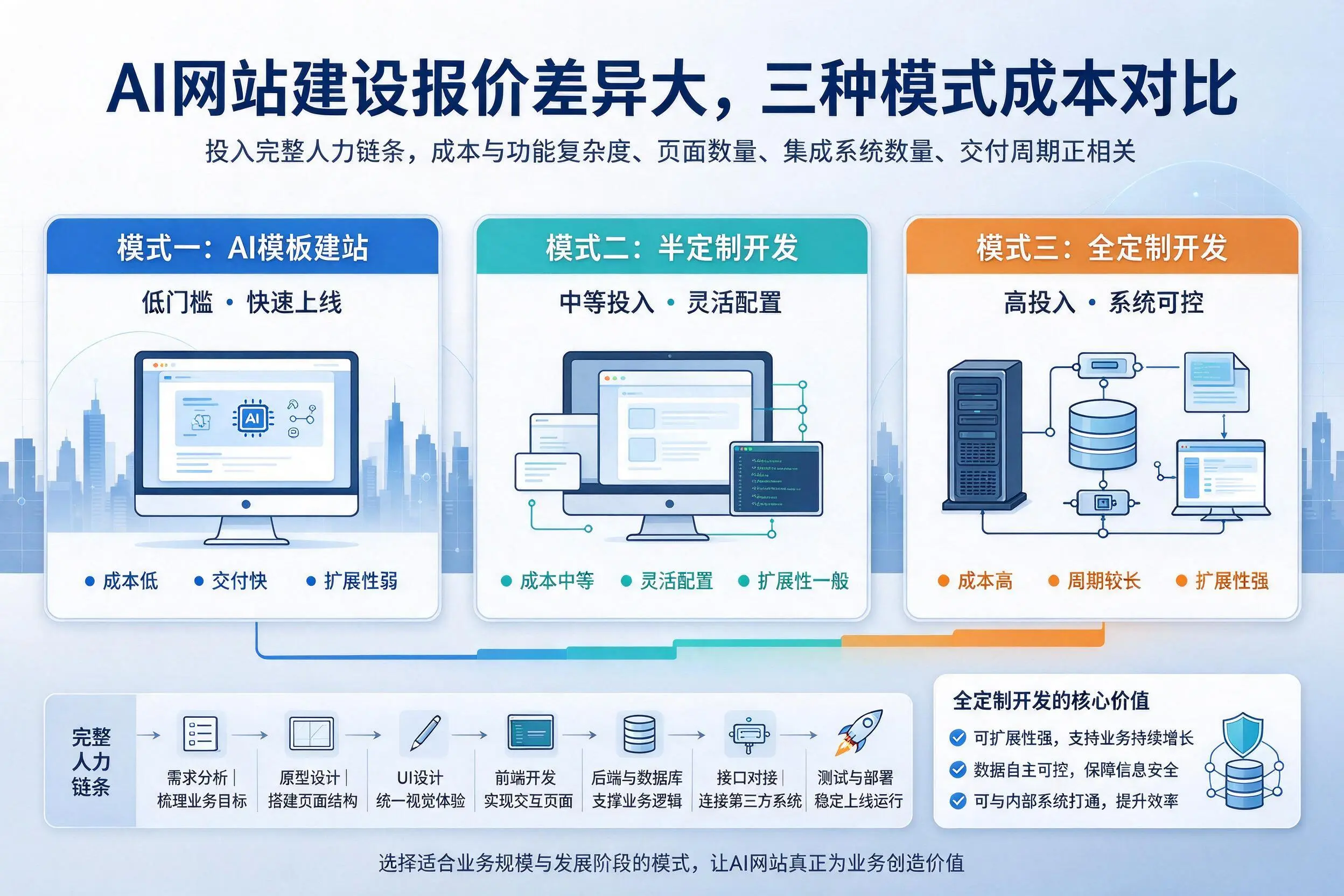 荆州AI网站建设报价差异大，三种模式成本对比