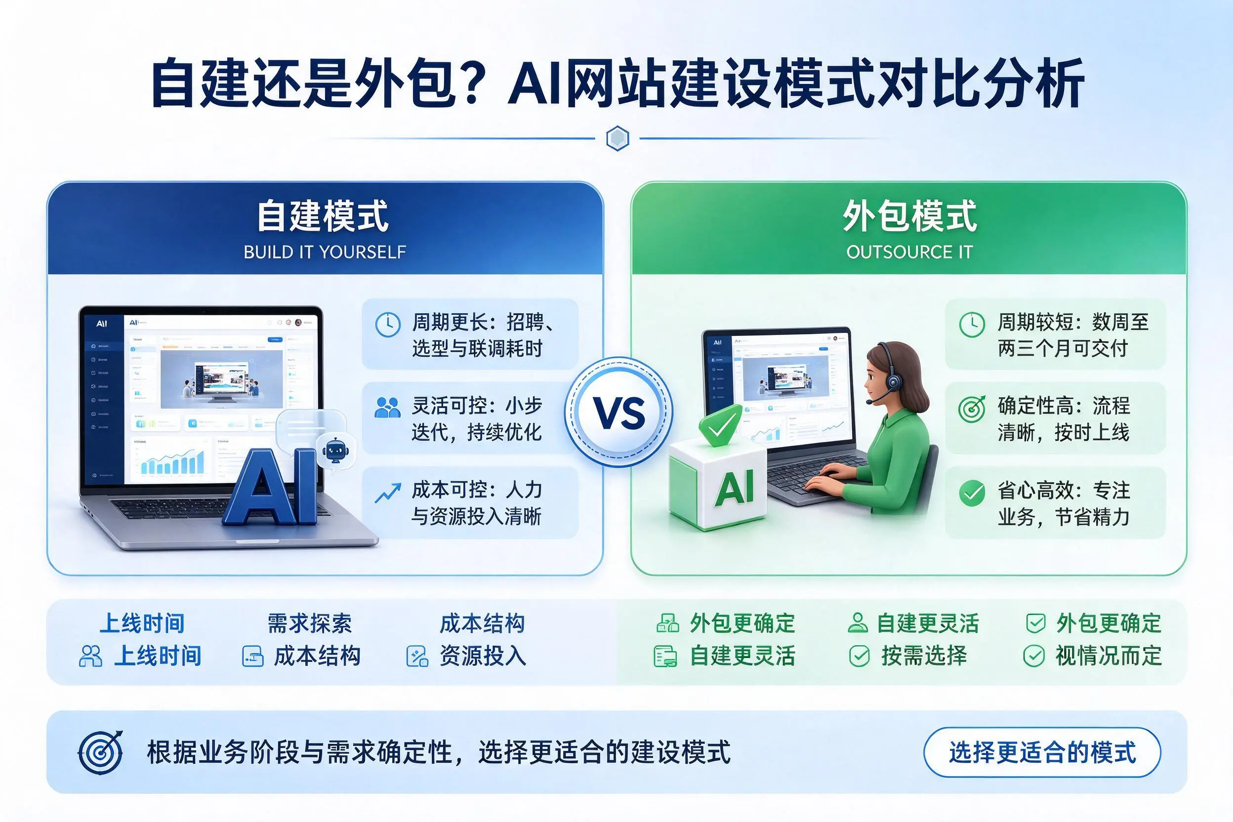 自建还是外包？荆州AI网站建设模式对比分析