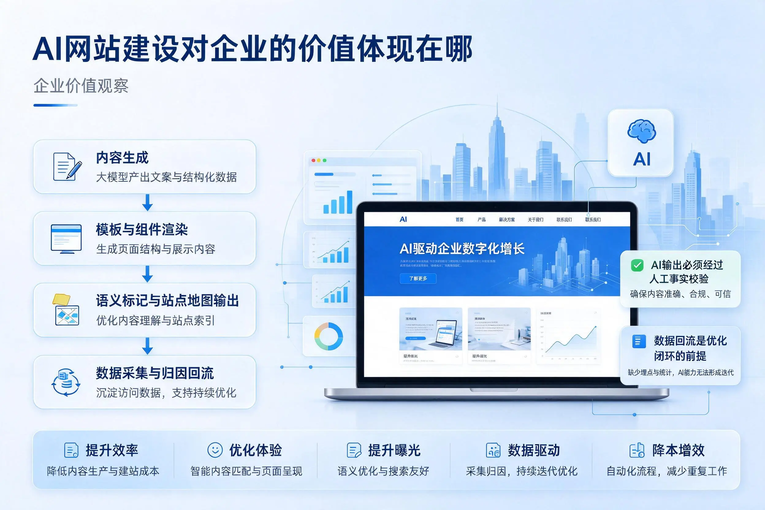 AI网站建设对企业的价值体现在哪，荆州实践观察