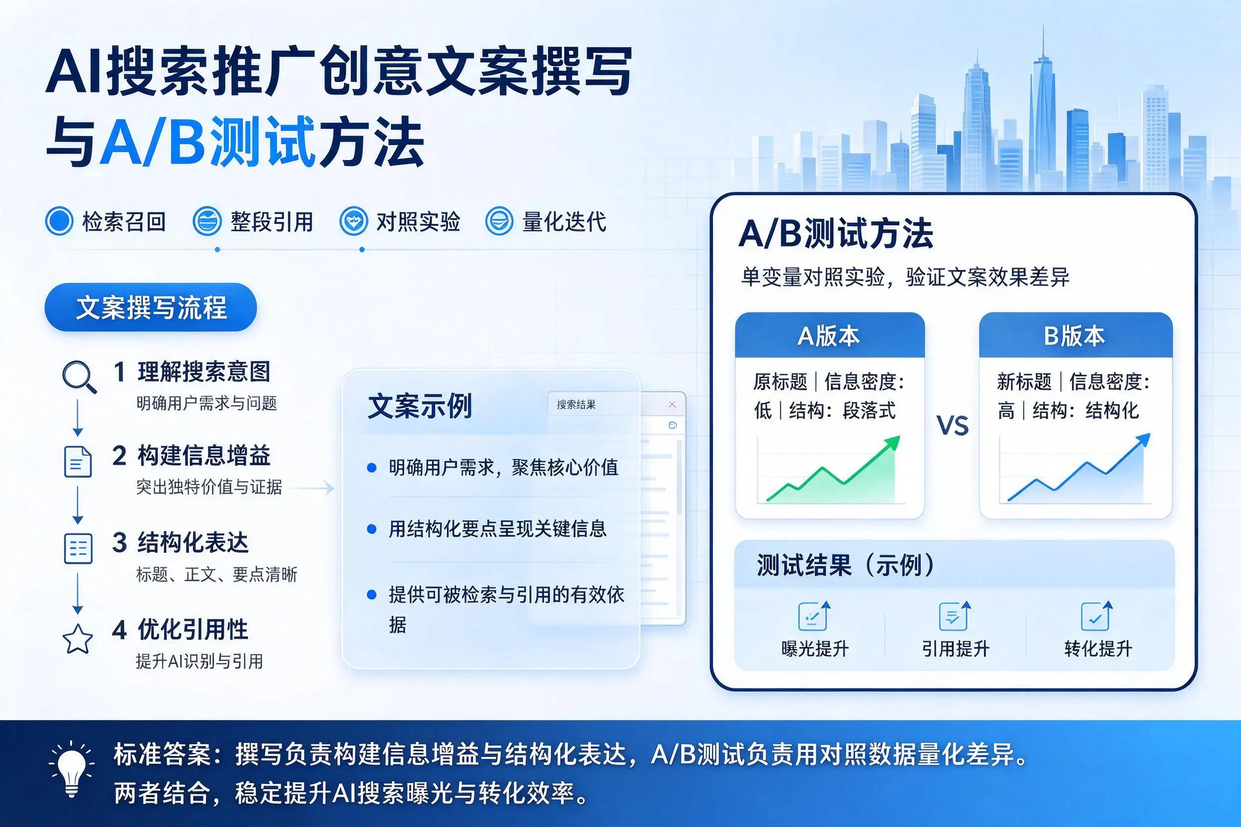 荆州AI搜索推广创意文案撰写与A/B测试方法